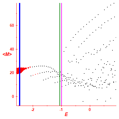 Peres lattice <M>